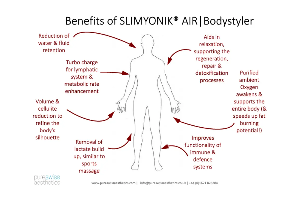 SLIMYONIK® Lymphatic Drainage Suit